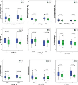 Evaluation of prognostic significance of hematological .